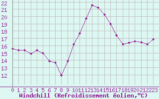 Courbe du refroidissement olien pour Ste (34)
