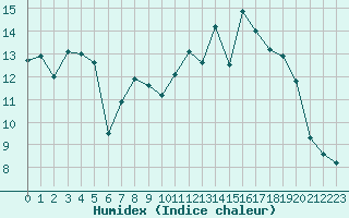 Courbe de l'humidex pour Le Touquet (62)