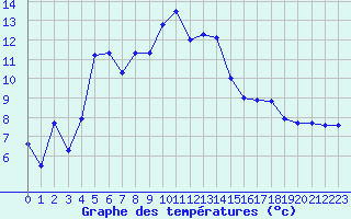 Courbe de tempratures pour Le Puy - Loudes (43)