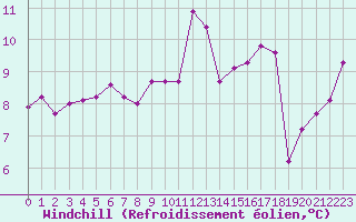 Courbe du refroidissement olien pour Ciudad Real (Esp)