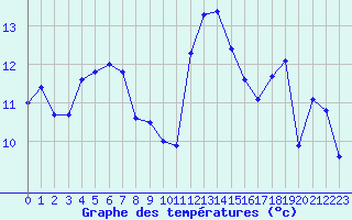 Courbe de tempratures pour Biscarrosse (40)