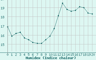 Courbe de l'humidex pour Saint-Jean-de-Vedas (34)