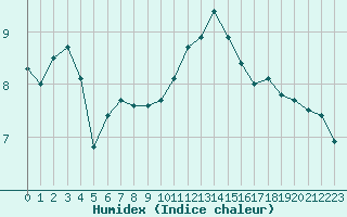 Courbe de l'humidex pour Epinal (88)