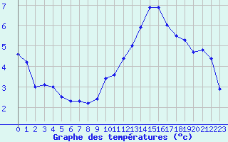 Courbe de tempratures pour Lans-en-Vercors - Les Allires (38)