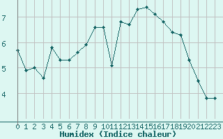 Courbe de l'humidex pour Lamballe (22)