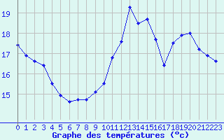 Courbe de tempratures pour Bagnres-de-Luchon (31)