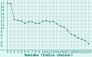 Courbe de l'humidex pour Grasque (13)