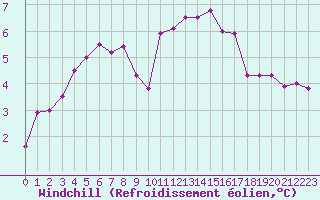 Courbe du refroidissement olien pour Villacoublay (78)