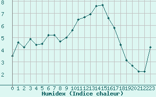 Courbe de l'humidex pour Saint-Amans (48)