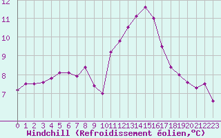 Courbe du refroidissement olien pour Cherbourg (50)