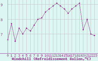 Courbe du refroidissement olien pour La Rochelle - Aerodrome (17)