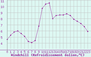Courbe du refroidissement olien pour Nostang (56)