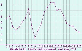 Courbe du refroidissement olien pour Verneuil (78)