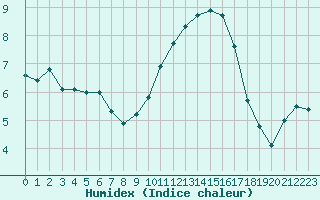 Courbe de l'humidex pour Guret Saint-Laurent (23)