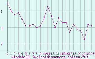 Courbe du refroidissement olien pour Cap Bar (66)