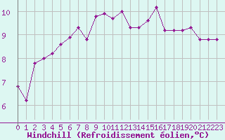 Courbe du refroidissement olien pour Miribel-les-Echelles (38)