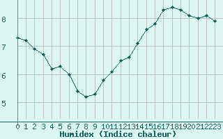 Courbe de l'humidex pour Cap de la Hve (76)