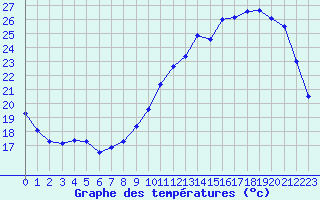 Courbe de tempratures pour Chartres (28)