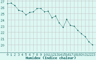 Courbe de l'humidex pour Cazaux (33)