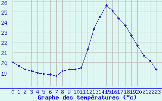 Courbe de tempratures pour Montredon des Corbires (11)