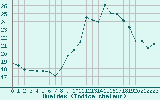 Courbe de l'humidex pour Saint-Girons (09)