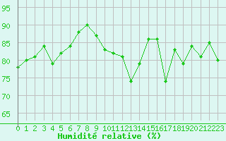 Courbe de l'humidit relative pour Sallles d'Aude (11)