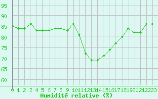 Courbe de l'humidit relative pour Pertuis - Grand Cros (84)
