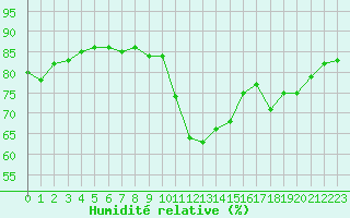 Courbe de l'humidit relative pour Herbault (41)