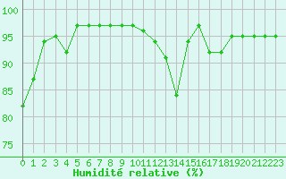 Courbe de l'humidit relative pour Jarnages (23)