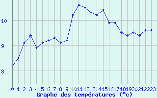 Courbe de tempratures pour Pirou (50)