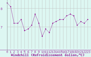 Courbe du refroidissement olien pour Cap de la Hague (50)