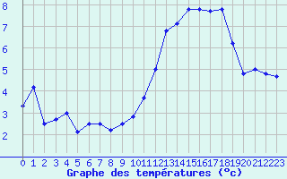 Courbe de tempratures pour Blus (40)