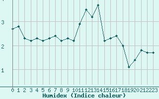 Courbe de l'humidex pour Ciudad Real (Esp)