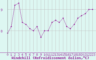 Courbe du refroidissement olien pour Landivisiau (29)
