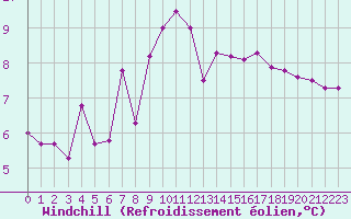 Courbe du refroidissement olien pour Pertuis - Le Farigoulier (84)