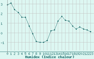 Courbe de l'humidex pour Beauvais (60)