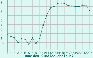 Courbe de l'humidex pour Avignon (84)