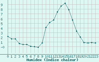 Courbe de l'humidex pour Gap-Sud (05)