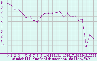 Courbe du refroidissement olien pour Croisette (62)