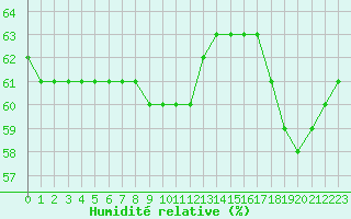 Courbe de l'humidit relative pour Samatan (32)