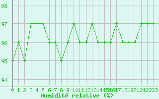 Courbe de l'humidit relative pour Angliers (17)