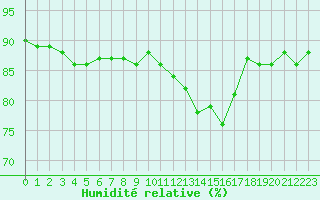 Courbe de l'humidit relative pour Cerisiers (89)
