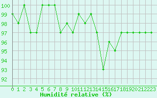 Courbe de l'humidit relative pour Hestrud (59)