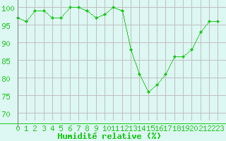 Courbe de l'humidit relative pour Saint-Michel-Mont-Mercure (85)