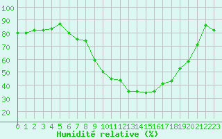 Courbe de l'humidit relative pour Colmar (68)
