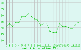 Courbe de l'humidit relative pour Fiscaglia Migliarino (It)