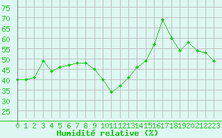 Courbe de l'humidit relative pour Bellecte - Nivose (73)