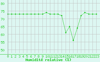 Courbe de l'humidit relative pour San Casciano di Cascina (It)
