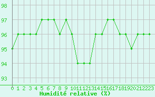 Courbe de l'humidit relative pour Montroy (17)