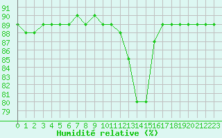 Courbe de l'humidit relative pour Boulaide (Lux)